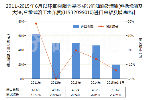 2011-2015年6月以環(huán)氧樹脂為基本成分的油漆及清漆(包括瓷漆及大漆,分散或溶于水介質(zhì))(HS32099010)進(jìn)口總額及增速統(tǒng)計(jì)